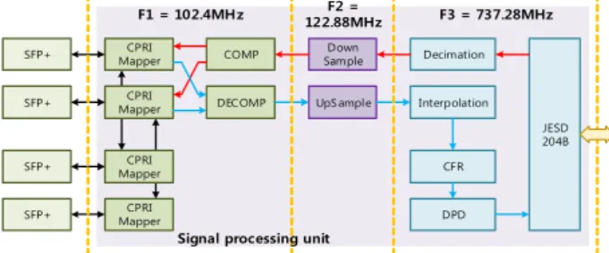 Fig. 3. Block diagram of signal processing unit. 그림 3. 신호처리부의 블록도