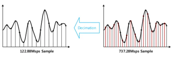Fig. 12. I/O waveform of interpolation block. 그림 12. Interpolation 블록의 입출력 파형