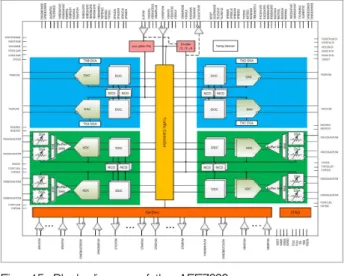 Fig. 15. Block diagram of the AFE7686. 그림 15. AFE7686의 전체 블록도