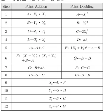 Fig. 2. Operation steps for point scalar multiplication. 그림 2. 점 스칼라 곱셈의 연산 단계트 길이이다. 곱셈 결과에 이 포함되는 이유는 매 루프에서 모듈러 축약 연산이 이루어지기 때문이며, 이를 고려하여 몽고메리 곱셈의 피연산자를몽고메리 도메인으로 매핑하는 전처리를 추가하였다