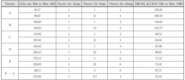 Table 4. Table of simulation results. 표 4. 시뮬레이션 결과 값 (2) B 구간 B 구간의 가속기 내부의 글로벌 버퍼의 크기가 100.05～140.55kB일 때 최소 오프 칩 디램의 접근 용량은 119.63～112.27MB이다