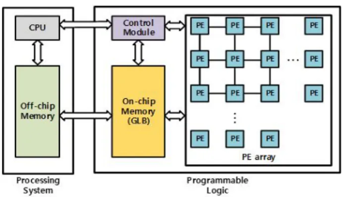 Fig. 1. General CNN accelerator hardware architecture. 그림 1. 일반적인 CNN 가속기 하드웨어 아키텍처 그림 1은 일반적인 CNN 가속기의 하드웨어 아 키텍처의 형태를 보여준다