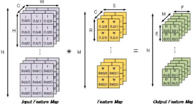 Table 1. Parameters of Convolution Neural Network. 표 1. 컨벌루션 뉴럴 네트워크의 매개 변수들
