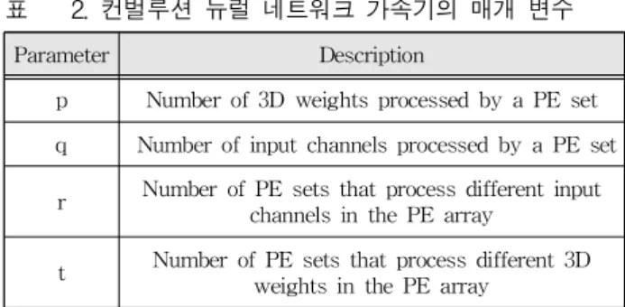 표 2. 컨벌루션 뉴럴 네트워크 가속기의 매개 변수