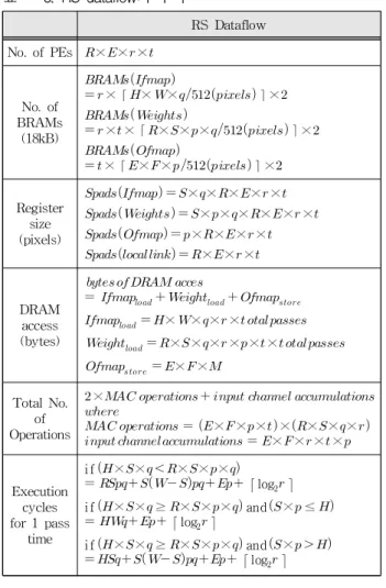Table 3. Mathematical expression of RS dataflow. 표 3. RS dataflow의 수식 RS Dataflow No. of PEs  ×  × × No