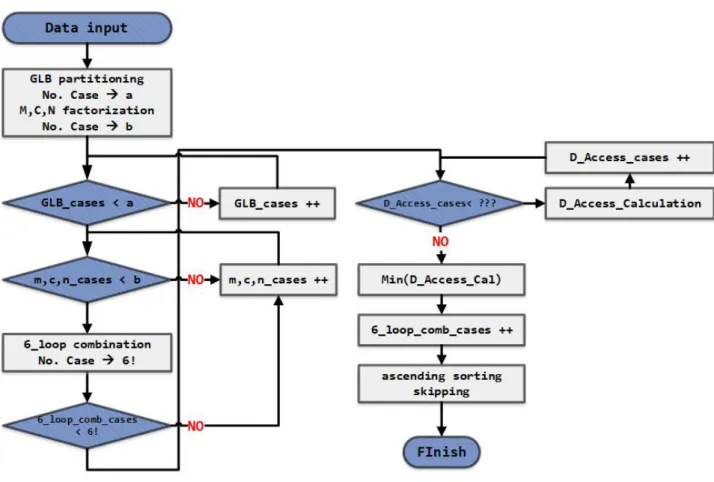 Fig. 9. Flow chart of the simulator. 그림 9. 시뮬레이터의 흐름도 divisor 함수의 입력으로는 M, C, N과 M, C, N 의 약수인 m, c, n을 저장할 배열이 입력되고 함수 의 출력으로는 매개 변수 M, C, N의 값들을 인수 분해 해서 매개 변수 M, C, N 약수의 개수 절반을 반올림 한 값을 반환하고, M, C, N의 제곱근보다 작은 약수들을 크기가 50인 배열 m, c, n에 저장한 것이 출력이다