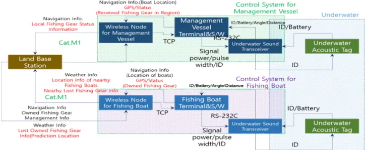 Fig. 2. Information transfer structure between land base station and control system. 그림 2