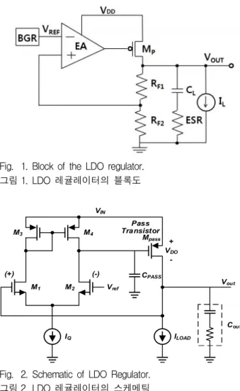 Fig. 1. Block of the LDO regulator. 그림 1. LDO 레귤레이터의 블록도 V IN V out V ref(-)(+) I Q I LOADPassTransistorCPASS+-VDO C outM1M2M3M4Mpass