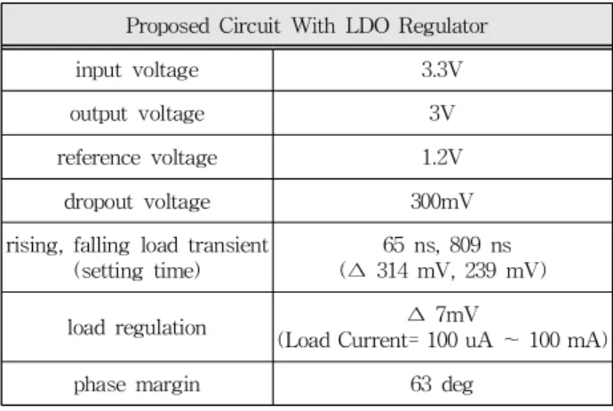 Table 2. The proposed LDO circuit data. 표 2. 제안된 회로 데이터