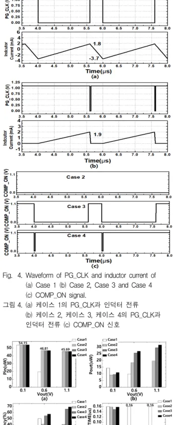 Fig. 4. Waveform of PG_CLK and inductor current of (a) Case 1 (b) Case 2, Case 3 and Case 4 (c) COMP_ON signal.