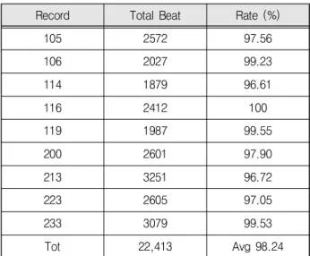 Table 1 shows the difference between actual and detected abnormal beats for each MIT-BIH record