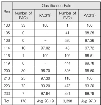 Table 2 shows the difference between actual and detected abnormal beats for each MIT-BIH record