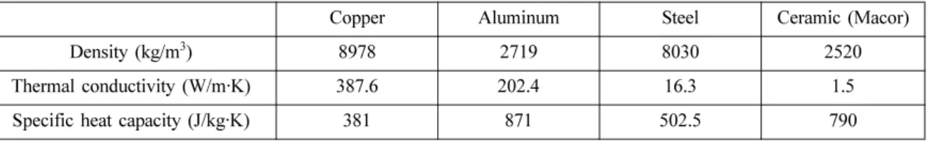 Table 1 Fluid properties