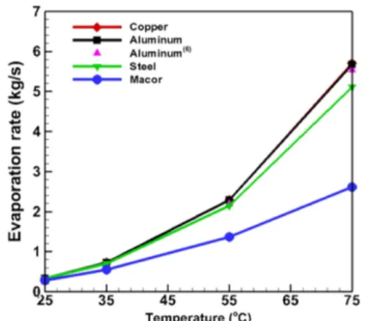 Fig. 3 The contours of temperature distributionFig. 2 Evaporation rate with different hot plate 