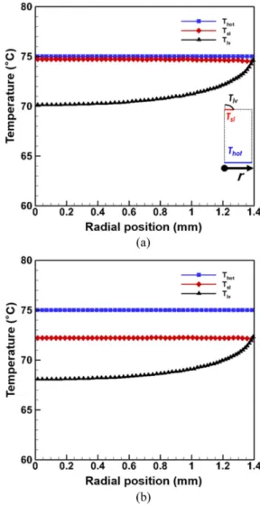Fig. 4 Temperature distribution along the liquid-vapor interface( T lv ), solid-liquid interface( T sl ), and the