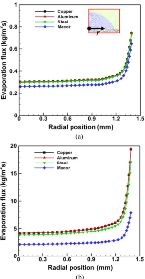 Fig. 6 Evaporation flux distribution along the liquid-vapor interface with (a)  T hot = 25 o C and (b)  T hot = 75 o C