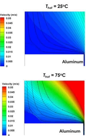 Fig. 9 Evaporation flux and Peclet number distribution along the liquid-vapor interface in case of aluminum substrate (a)  T hot  = 25 o C and (b)  T hot  = 75 o C