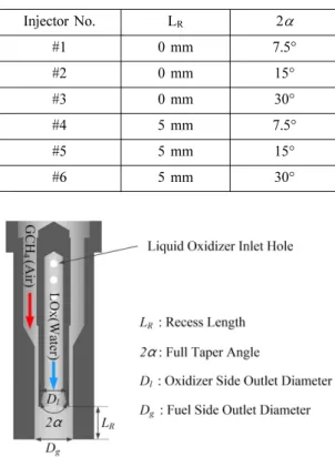 Fig. 3 Nominal and Experimental conditions of cold-flow tests