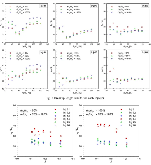 Fig. 8 Breakup lengths as a function of the momentum flux ratio