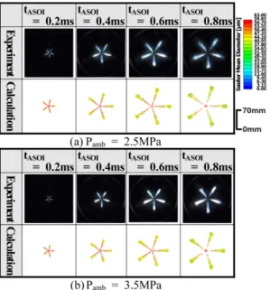 Fig. 4 Comparison of spray tip penetration characteris- characteris-tics (symbols and lines indicate experimental and numerical results, respectively)