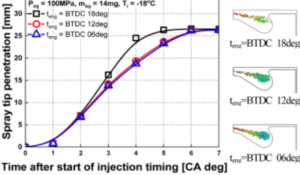 Fig. 11 Effect of start of energizing timing on the spray tip penetration characteristics in CI engine (P inj =