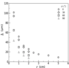 Fig. 4 Variation of sheet thickness with radius