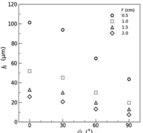 Fig. 6 Variation of dimensionless constant of sheet thick- thick-ness with jet speed