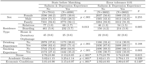 Table 3.1 Analysis the difference between before Fuzzy matching and after Fuzzy matching (Error tolerance 0.01) State before Matching Error tolerance 0.01