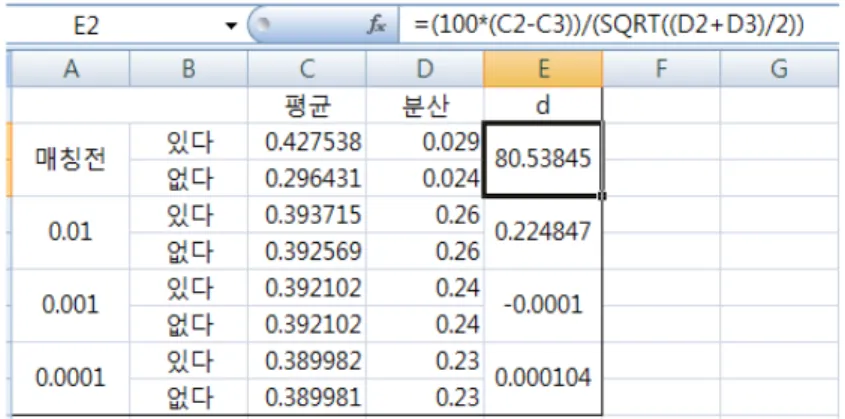 Figure 3.5 Difference of Standardize Testing using Excel