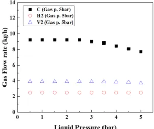 Fig. 3 Liquid flow rate according to liquid pressure at fixed gas pressure