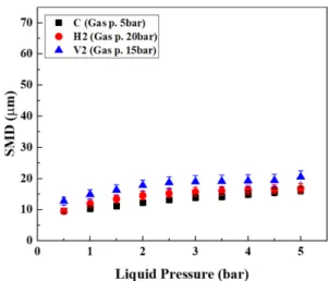 Fig. 8 SMD according to liquid pressure at fixed gas flow rate