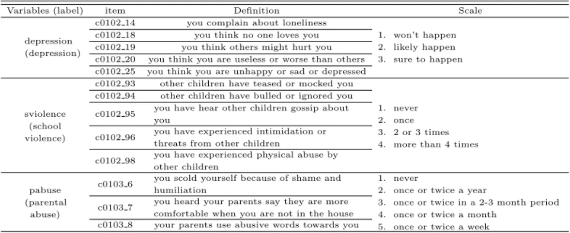 Table 3.1 Definition of variables