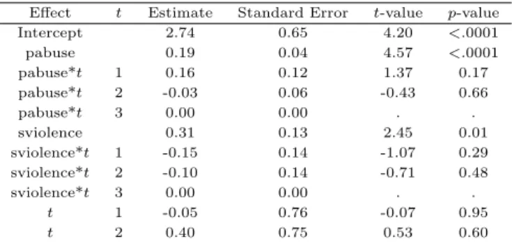 Table 3.5 Fixed effects with time interaction