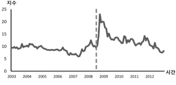 [그림  2]는  2003년부터  2012년까지  JP  Morgan  G7  Volatility  Index의  움직임을  나타낸  그래프이다. 0510152025 2003 2004 2005 2006 2007 2008 2009 2010 2011 2012지수 시간