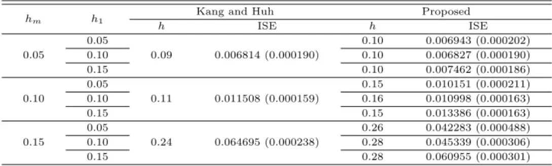 Table 4.1과 4.2는 각각 v 1 과 v 2 의 모의실험 결과이며, Kang과 Huh의 분산함수 추정량 b v KH (x; τ )와 제안한 추정량 bv p (x; τ )의 추정된 적분제곱오차를 최소로 하는 띠폭 h와 그 때의 추정된 적분제곱오차 를 보여주고 있다