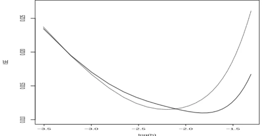 Figure 4.2 The estimated ISE as function of log-bandwidth for the case of v 1 and h m = 0.10.