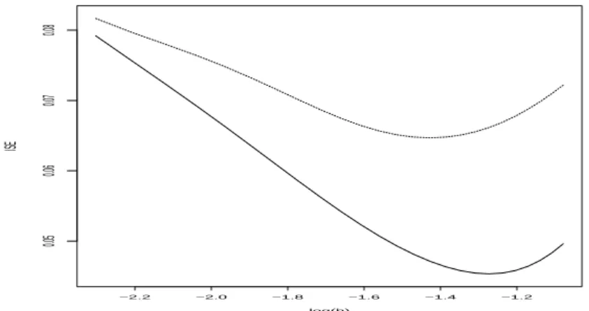 Figure 4.3 The estimated ISE as function of log-bandwidth for the case of v 1 and h m = 0.15.