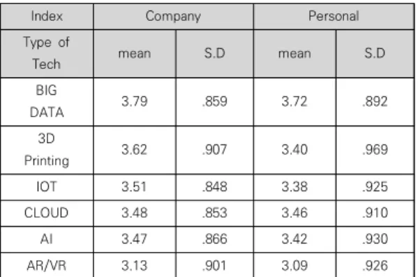 Table 1. Influence of The Major Digital Technology