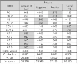 Table  1.  Validity  test  of  Research  Variables