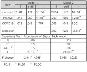 Table 3. The Moderating Effect Between DX Negative  Perception and Acceptance of Digital Technology