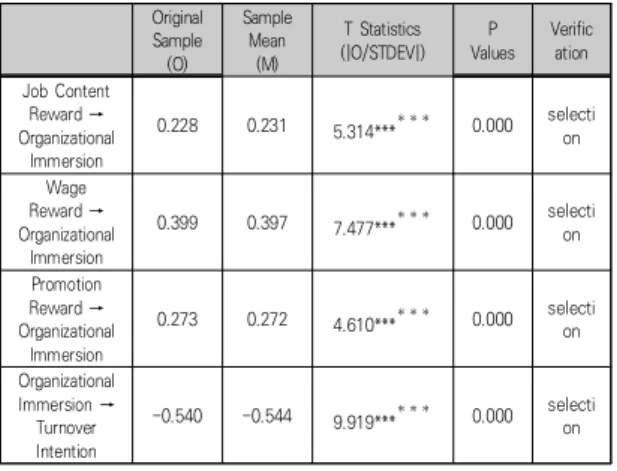 Table 8. Analysis of the Mediation Effects of Reward  recognition on Organizational Immersion and  Turnover  Intention Ind