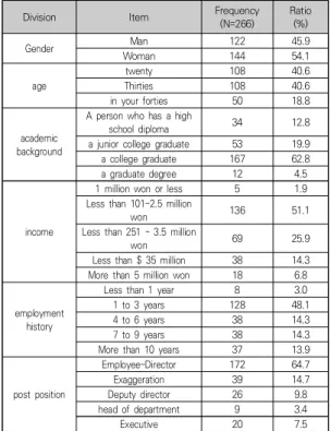 Table  2.  Demographic  Factor  of  Sample
