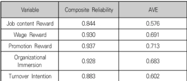Table 3. Internal consistency of Research variable