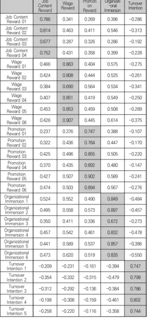 Table 5. Distinction Validity of Research Variable Square  Root of the AVE