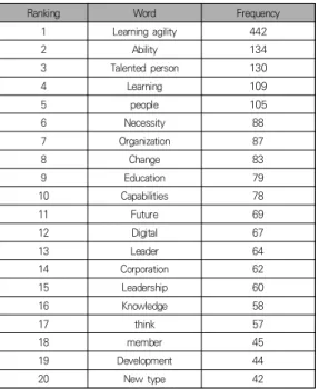 Table  4.  Top  20  Concurrent  Word  Frequencys (2018∼2020)