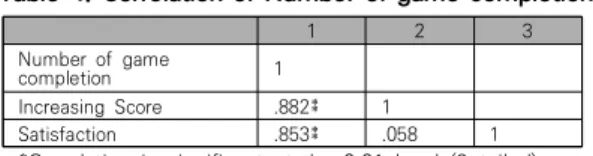 Table 4. Correlation of Number of game completion 1 2 3 Number  of  game  completion 1 Increasing  Score .882⁑ 1 Satisfaction .853⁑ .058 1