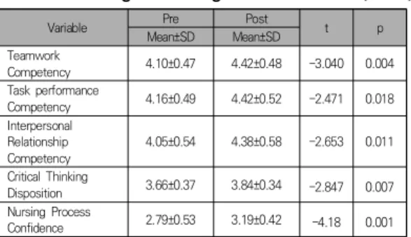 Table  2.  Effect  of  Lesson  using  Problem-based  learning of Nursing Student          (N=47)