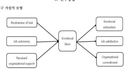 Figure 3.1 Hypothetical model