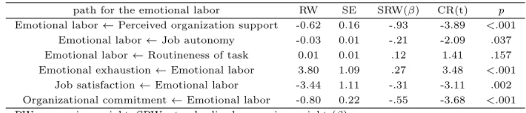 Table 4.3 Model fit for the emotional labor model