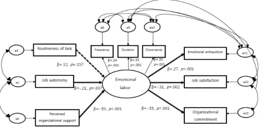 Figure 4.1 Path diagram for the emotional labor 5. 논 의 본 연구는 간호사를 대상으로 Morris와 Feldman (1997)의 모형을 근간으로 하여 감정노동에 영향을 미치는 선행요인과 감정노동의 결과를 포함한 통합적 모형을 구축하고 이를 검증한 것이다